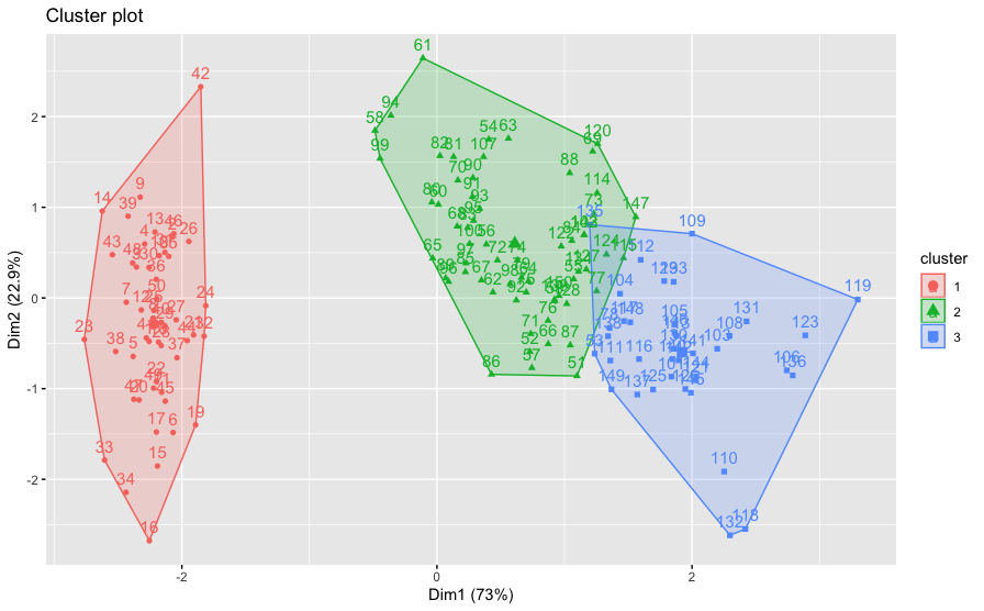 Cluster Plot